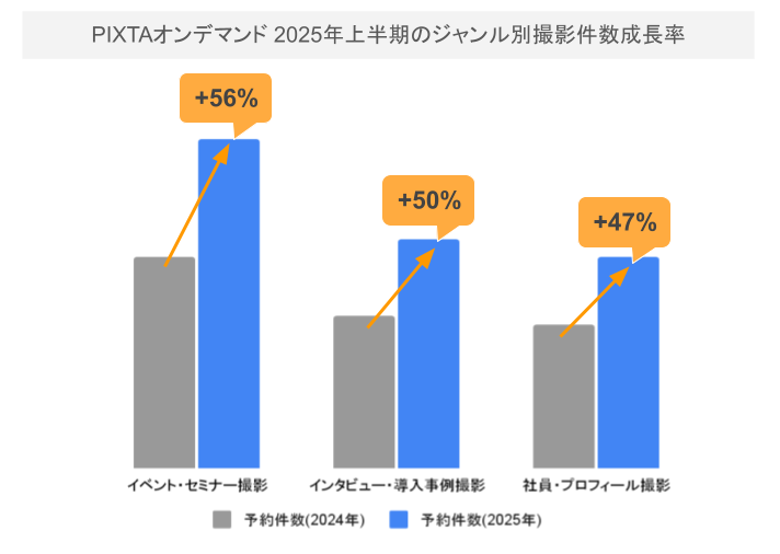 OD_撮影ジャンル別成長率のグラフ_プレスリリース用.png